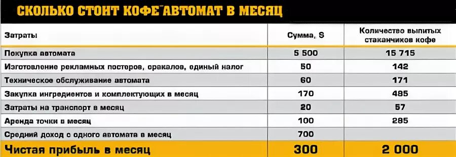 Сколько получает кофейня