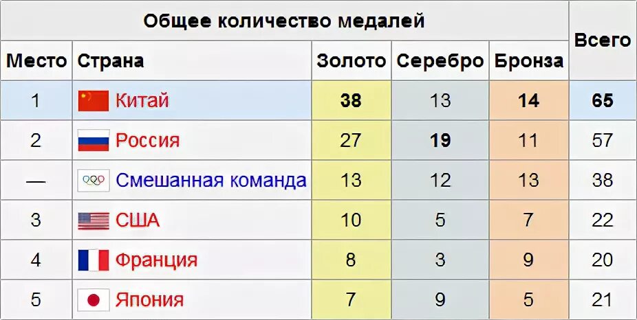 Общая количество медалей