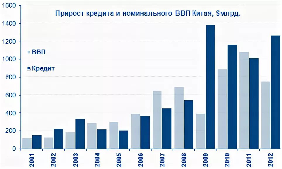 Темпы прироста ввп 2022. Ввп россии 2022 год. График ввп рф 2022. Прирост ввп россии 2022. Темпы прироста ввп 2022.