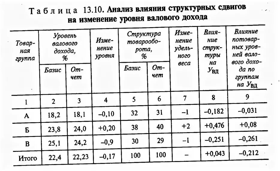 Анализ структурных сдвигов. Методика анализа прибыли