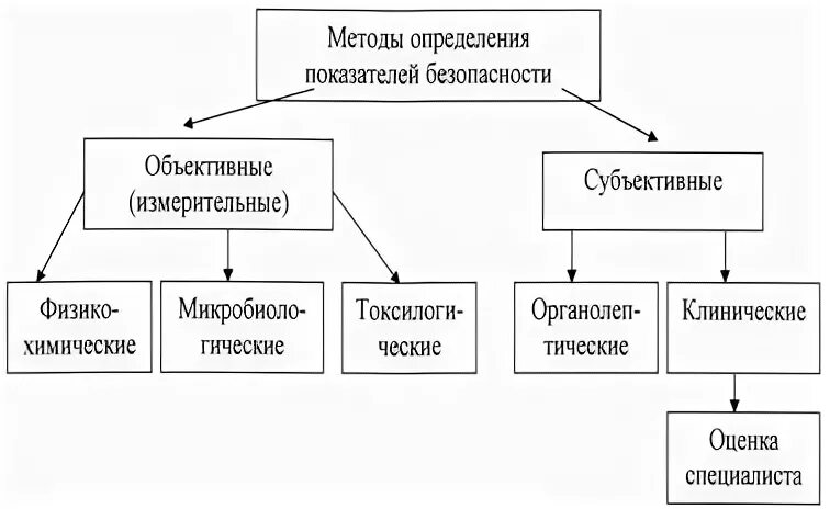 Методы определения качества это. Парфюмерно-косметических товаров схема. классификация косметических средств схема. оценка качества парфюмерно-косметических товаров.