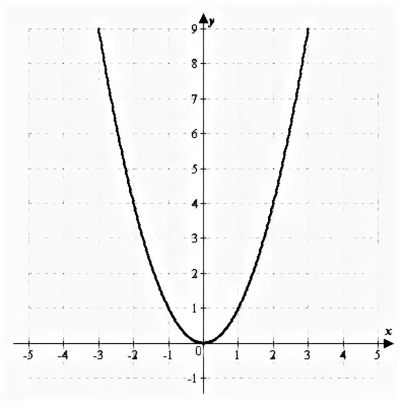 Игрек равно икс во второй. График функции Игрек равно Икс в квадрате. Парабола Игрек равен Икс в квадрате. Парабола функции y 2x2. График функции Игрек равно 2 Икс в квадрате.