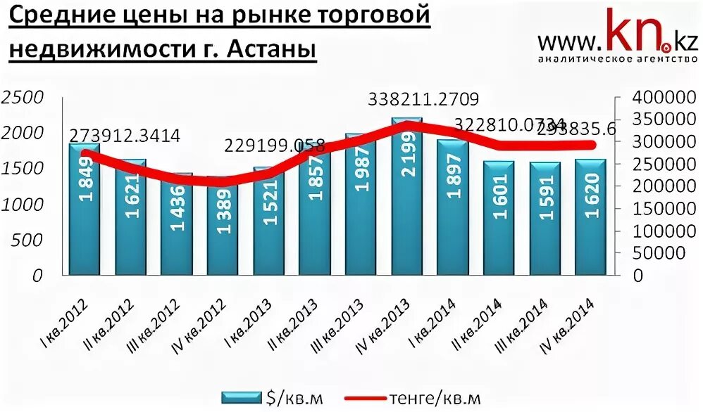 Цены астана 2023. Рынок торговой недвижимости.