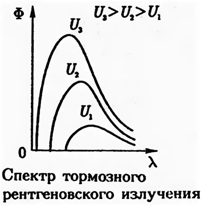 Поток тормозного рентгеновского излучения. Спектры тормозного рентгеновского излучения. Характер сплошного спектра тормозного рентгеновского излучения. Поток тормозного рентгеновского излучения формула. Тормозное и характеристическое излучения и их спектры.