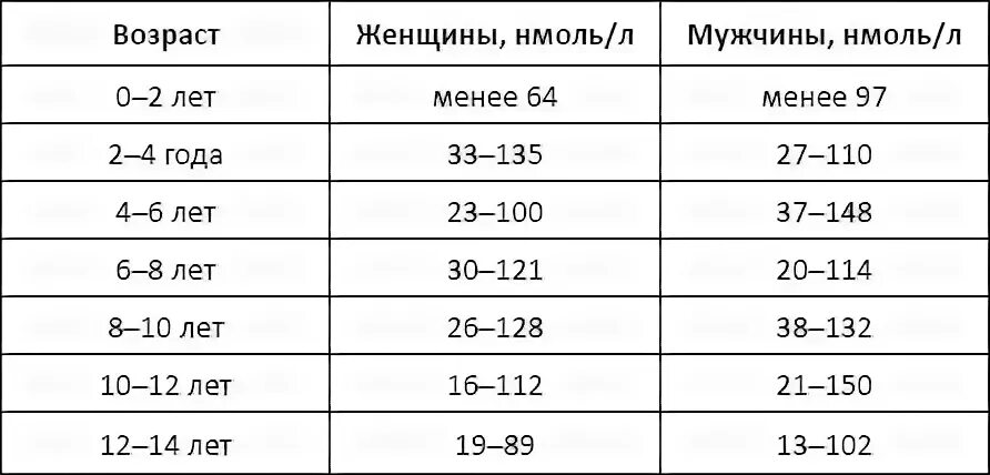 Глобулин гормон у женщин. Норма тестостерона у женщин в нмольл. тестостерон норма у мужчин по возрасту таблица. свободный тестостерон норма у мужчин по возрасту. норма тестостерона у мужчин нмольл.