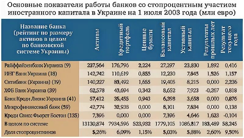 Какой банк в украине. Банки без иностранного капитала список. Банк с участием иностранного капитала. Банки с иностранным капиталом.