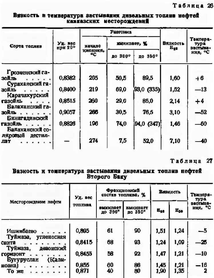 Какая вязкость нефти. Динамическая вязкость дизельного топлива СП. Вязкость нефтепродуктов таблица. Вязкость дизельного топлива таблица. Вязкость дизельного топлива при 10 градусах.