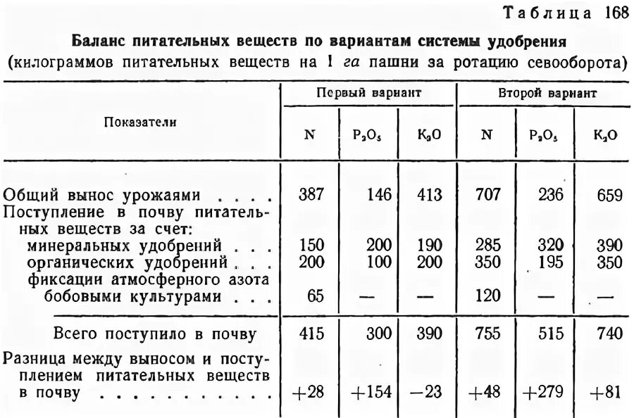 Система удобрений. Минеральные удобрения баланс. Действующее вещество удобрений. Почему использование высоких доз минеральных удобрений