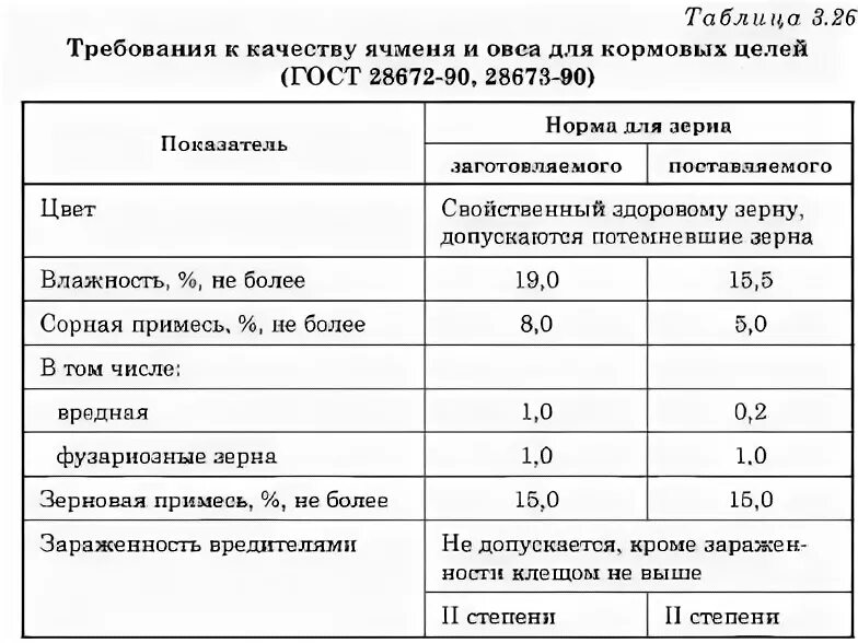 Овес таблица. Физико-химические показатели пшеницы. Показатели качества пшеница кормовая. Показатели качества зерна ячменя. Показатели качества фуражного зерна пшеницы.