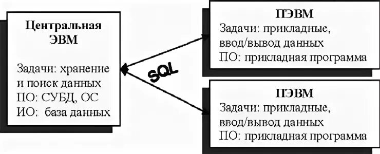 Задачи хранилищ данных