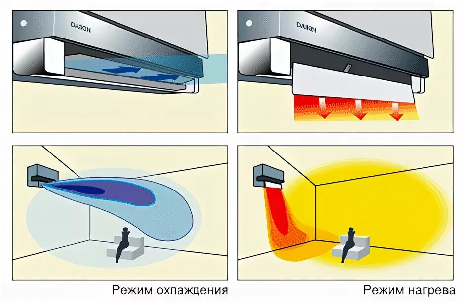 Основной поток воздуха. Шторка для сплит системы CS-pa7gkd направления потока воздуха. Направление воздуха из кондиционера. Направляющая потока воздуха для кондиционера. Воздушный поток кондиционера.