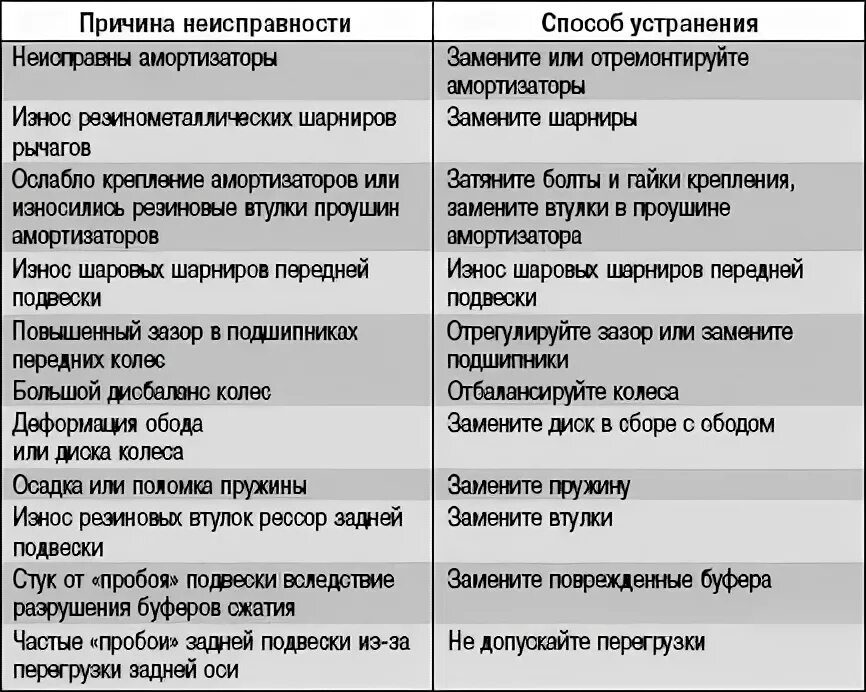 Неисправности ходовой части автомобиля. Основные неисправности амортизаторов. Таблица неисправностей ходовой части. Неисправности рессор и их устранение. Неисправности подвески признак причина способы устранения.