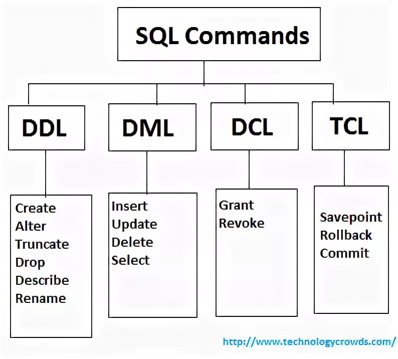 Ddl это. DDL DML команды. DML/DDL операторы. DML SQL команды. Команды DCL.