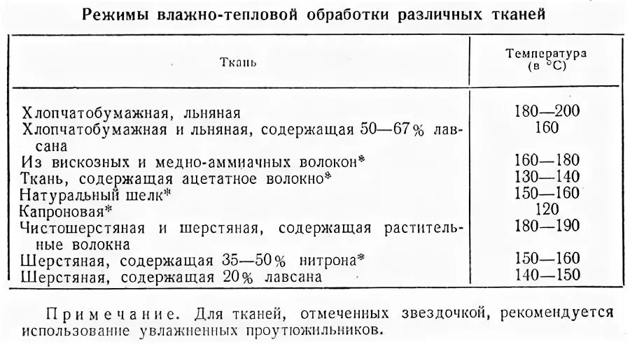 Режим ткань