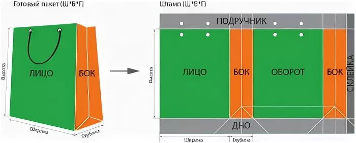 Рассчитать размеры пакета