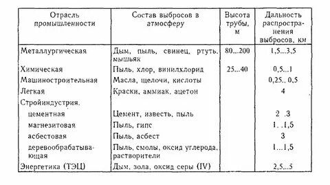 Загрязнение вредными веществами воздуха производственных помещений