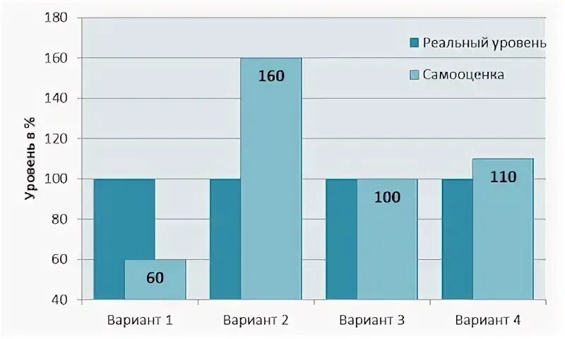 Реальный уровень развития