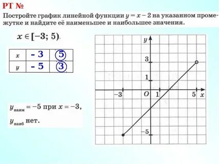 Найти значение линейной функции