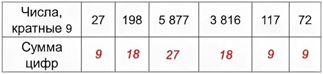 Числа кратные 9 таблица Признаки делимости на 9 и на 3 презентация, доклад, проект скачать