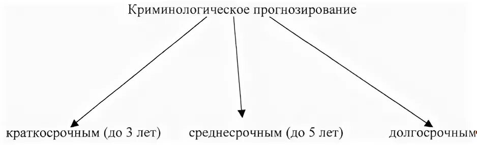 Криминологическое прогнозирование