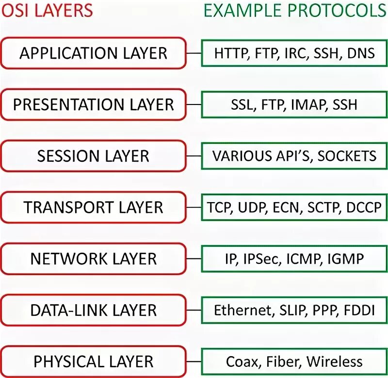 Sample all layers. Protocols and osi layers. osi model layers. ssh в модели osi. data link layer osi.