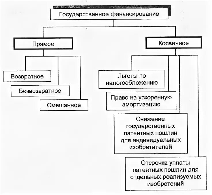 Косвенное государственное финансирование. Уровни финансирования прямое и косвенное. Государственные источники финансирование прямые и косвенные. Источники финансирования прямые и косвенные медицины.