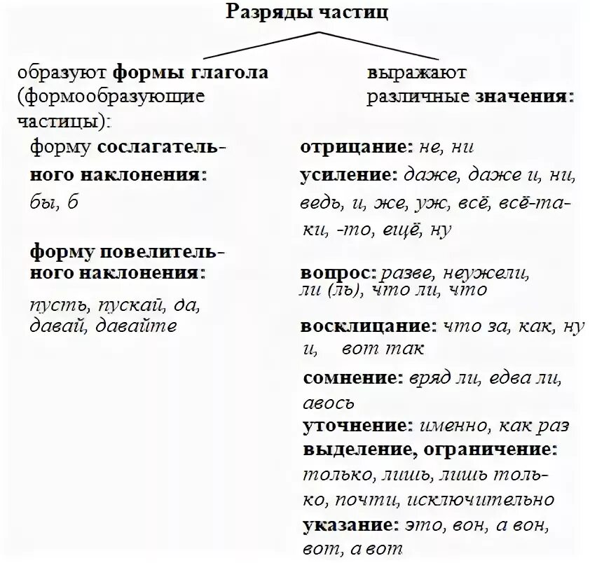 Русский язык 7 класс разряды частиц