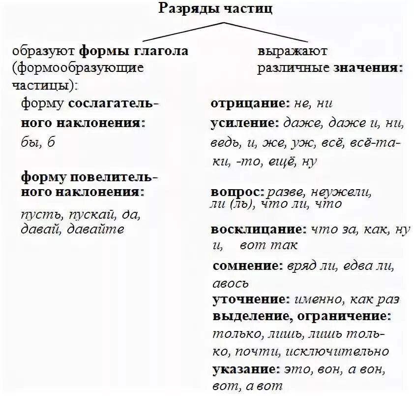 Разряды частиц егэ. Разряды частиц таблица. Таблица по частицам русский язык 7 класс. Частицы таблица русский язык 7. Таблица частицы 7 класс.