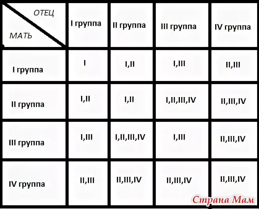 Отец первая положительная мать третья положительная дети