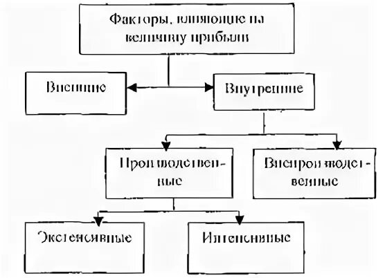 На величину прибыли оказывают влияние