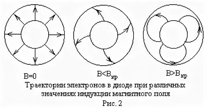 Второе магнитное поле в электроне. Траектория электрона в магнетроне. направление электрического и магнитного полей в магнетроне. траектория движения электрона. движение электрона в электромагнитном поле.
