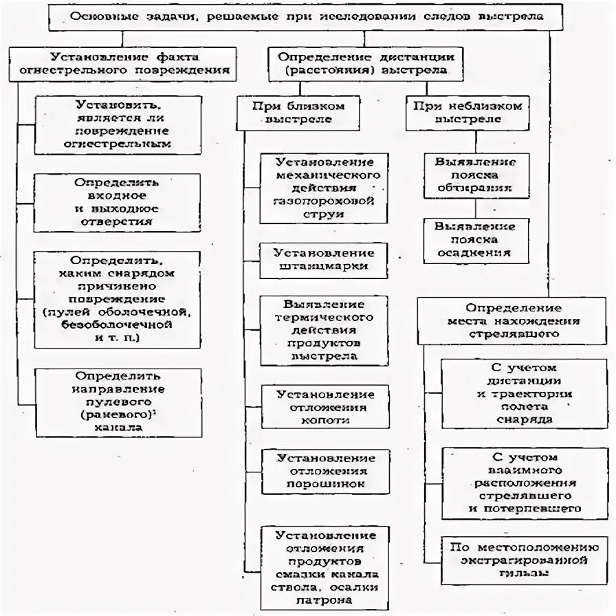 Криминалистическое исследование оружия и следов его применения. Криминалистическое исследование оружия и следов его применения