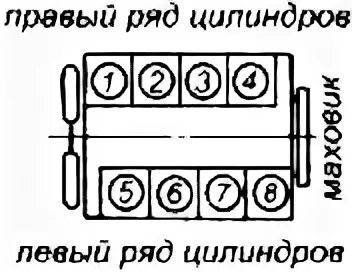 Порядок цилиндров ямз