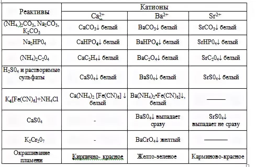 Группы катионов и анионов. Аналитические реакции катионов III аналитической группы. Качественные реакции на катионы 1 аналитической группы таблица. Качественные реакции на катионы 1 и 2 аналитической группы таблица. Качественные реакции на катионы 2 аналитической группы.