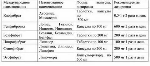 Фибраты что это за препараты