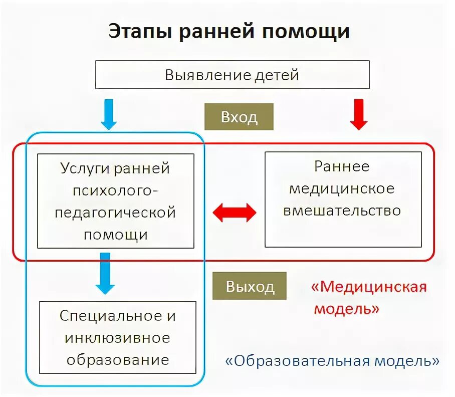 Программа развития ранней помощи