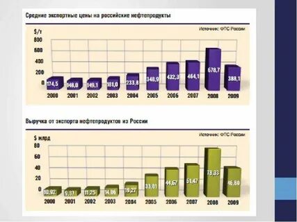 Нефть 2018