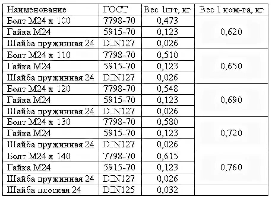 Вес метизов. Вес гайки м24 таблица. Масса гайки м24. Таблица массы гаек м24. Болт с гайкой м24 вес.