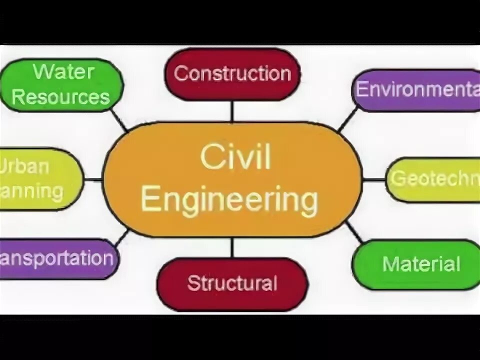 Branch of engineering. Branches of engineering. civil and environmental engineering planning. civil subjects include.