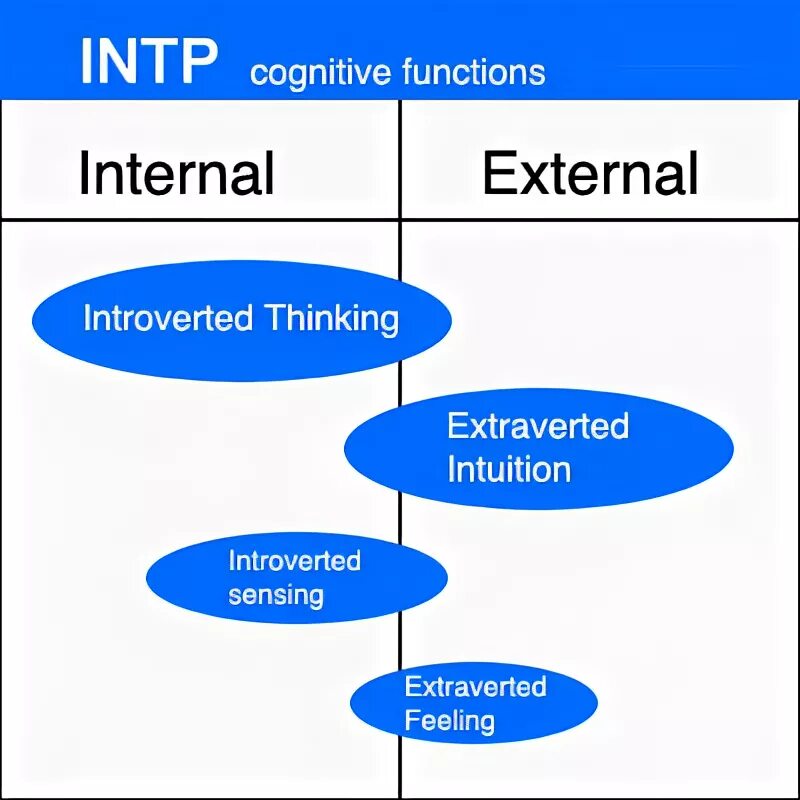 Cognitive functions. Intj когнитивные. istp функции. entp когнитивные. esfp functions.
