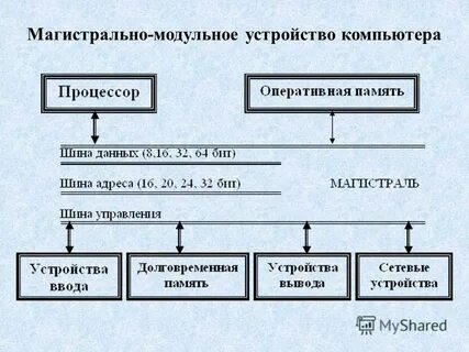 Магистрально модульное устройство компьютера