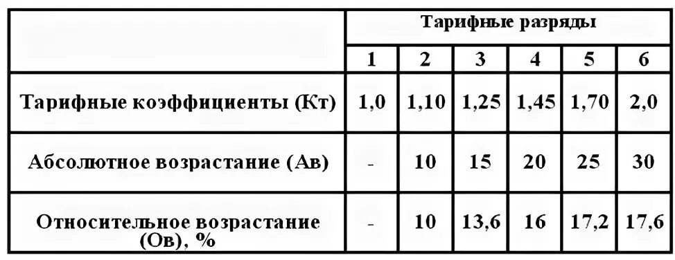 Тарифный справочник разрядов. Межразрядный коэффициент оплаты труда. Тарифная сетка. Тарифный коэффициент разряда. Тарифные коэффициенты по разрядам.