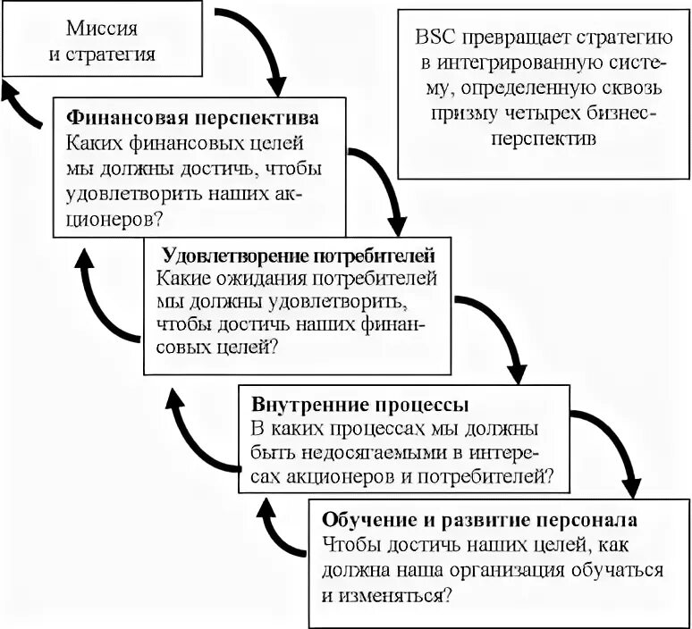 Каплан сбалансированная система показателей. Сбалансированная система показателей нортона и каплана. нортон каплан система сбалансированных показателей. сбалансированный показатель нортона и каплана. сбалансированная система показателей нортон и каплан 1992 год..