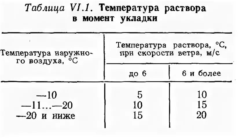 Температура укладки