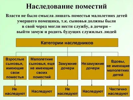 Поместье передаваемое по наследству
