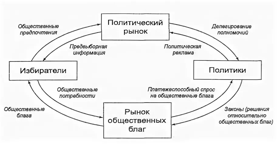 Экономика политические особенности. Политика рынков. Выход на рынок. Доктрина открытых дверей это кратко. Виды товарной политики.