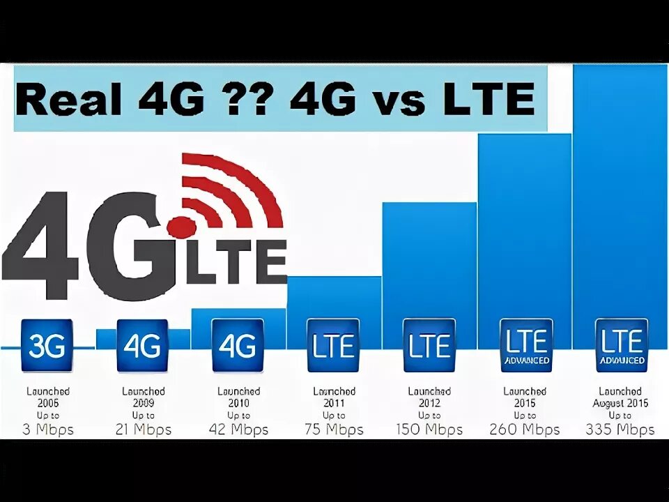 Хороший интернет 4g. 4g vs LTE. 3g 4g LTE. Интернет LTE. LTE или 4g.