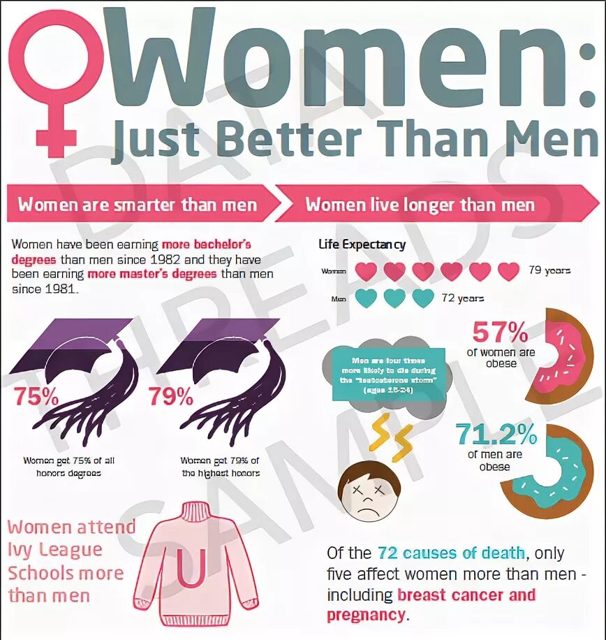 Better than worlds. Women better than men. women are more than man. why do women live longer than men. men is better than woman.