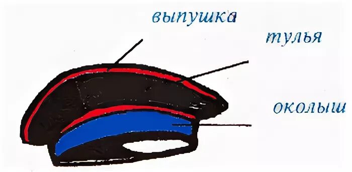 Элементы военной фуражки. Элементы военной фуражки. Фуражка ркка тулья. Составляющие фуражки. Детали военной фуражки.