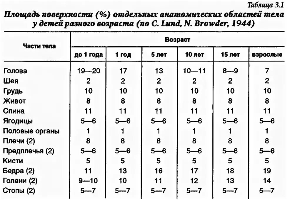 расчет площади поверхности тела. площадь тела ребенка. номограмма для определения поверхности тела. номограмма площади тела у детей. номограмма площади поверхности тела у детей.